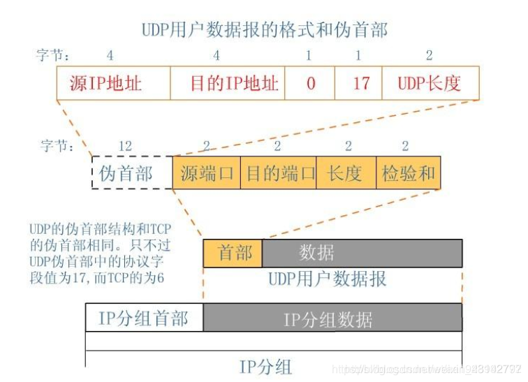 [计网初识1] TCP/UDP