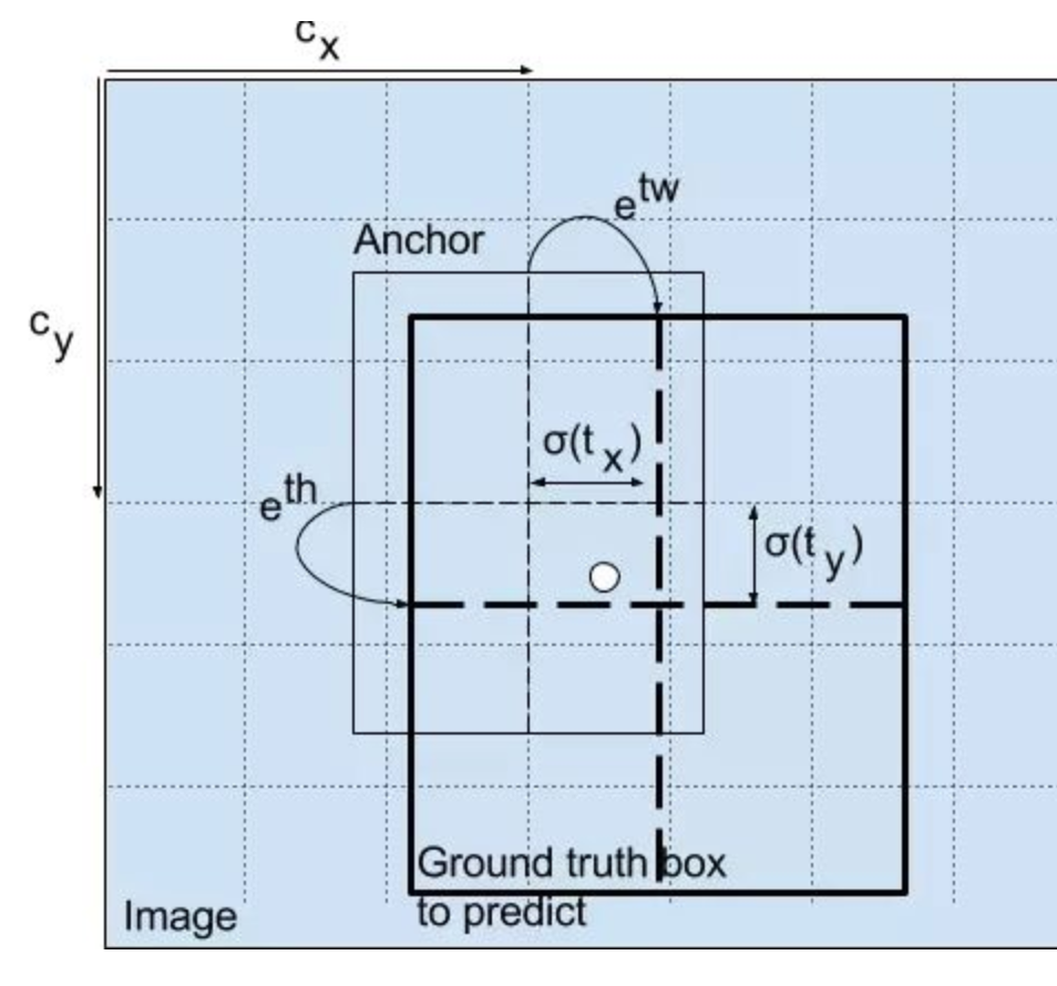 YOLO v2和V3 关于设置生成anchorbox，Boundingbox边框回归的个人理解