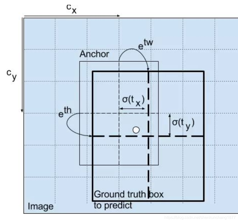 YOLO v2和V3 关于设置生成anchorbox，Boundingbox边框回归的个人理解