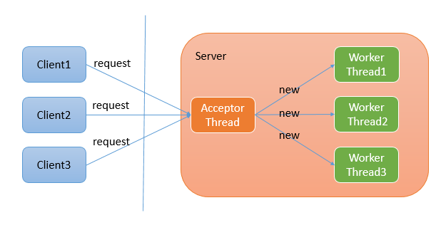 Java网络IO演进之路java,网络,内核Jesse的博客-