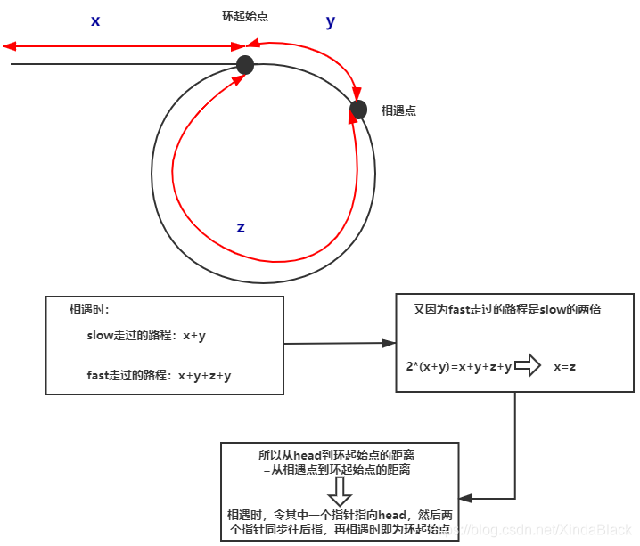 链表环入口