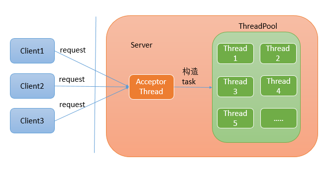 Java网络IO演进之路java,网络,内核Jesse的博客-