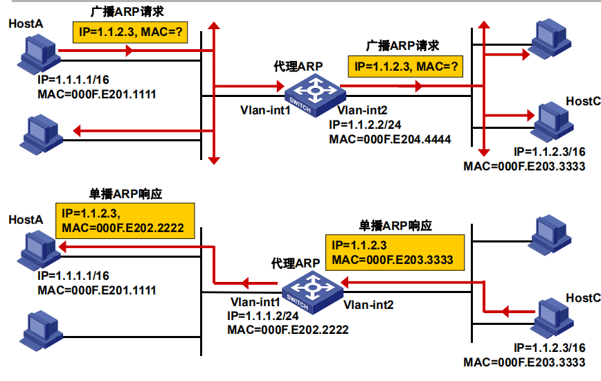 【H3C】网络工程师 这不是普通的VLAN技术-Super VLAN（二）