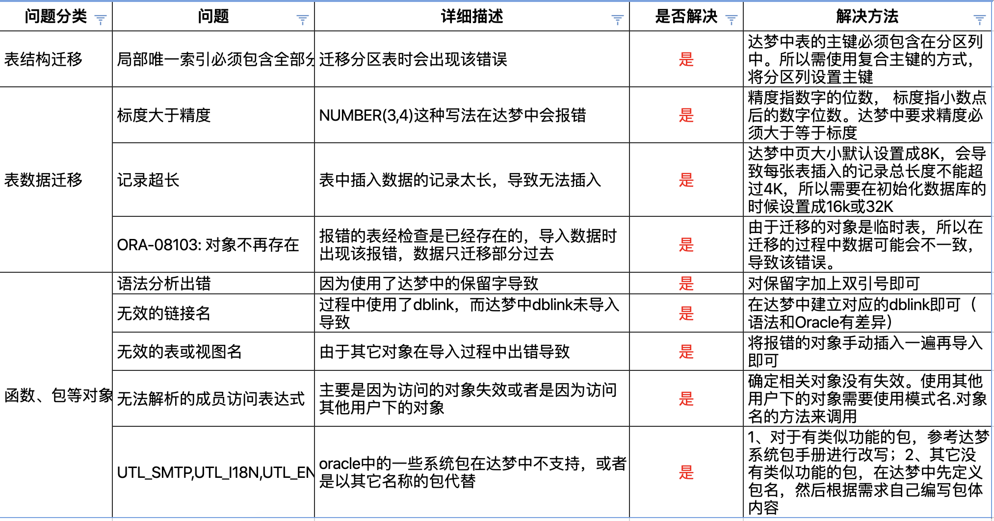 oracle迁移达梦常见问题汇总数据库foucus的博客-