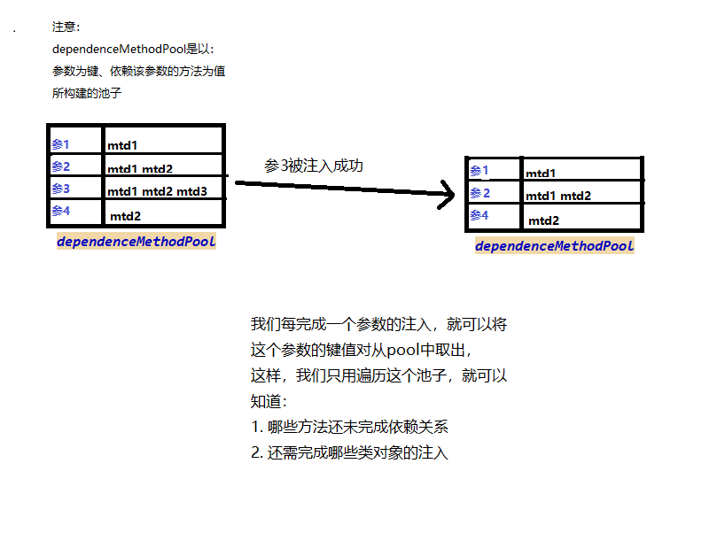 addUninvokeMethod()方法的执行 展示