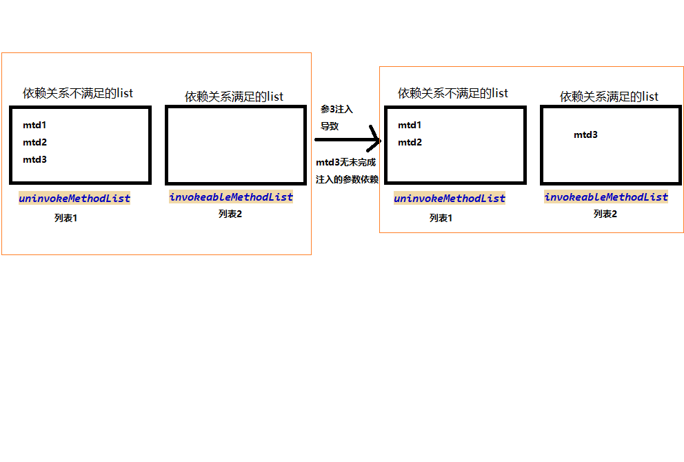 checkDependence()方法 和 invokeDependenceMethod()方法 的执行