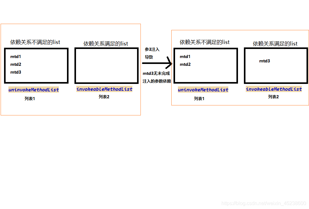 checkDependence()方法 和 invokeDependenceMethod()方法 的执行