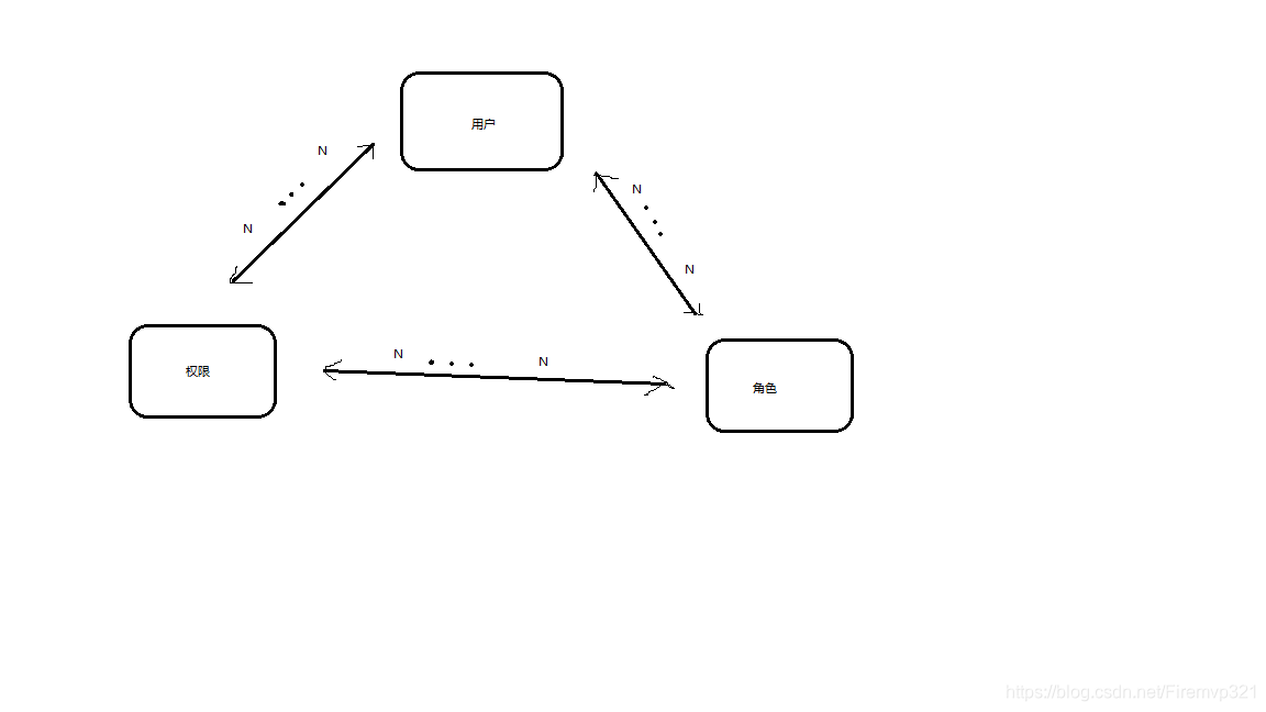 用户角色权限关系图