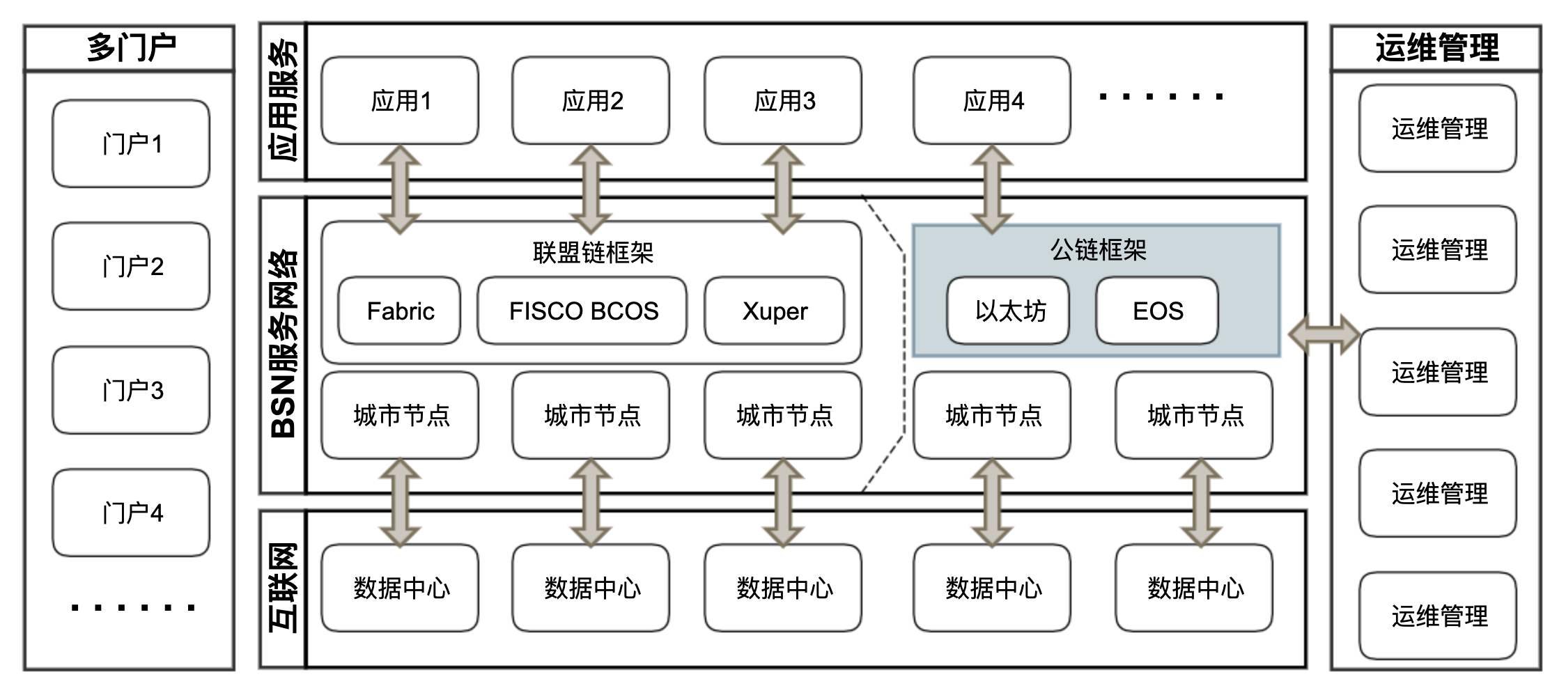 区块链服务网络(BSN)即将投入商用,行业将迎密集落地期区块链DF1122ZG的博客-