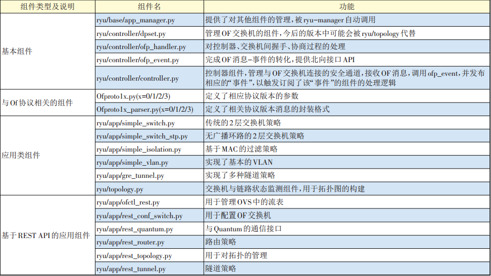 Ryu controller source code analysis - Programmer Sought