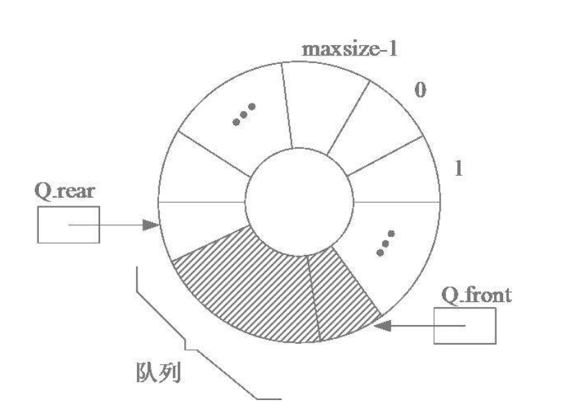 数据结构——队列的详解数据结构与算法ACfun-