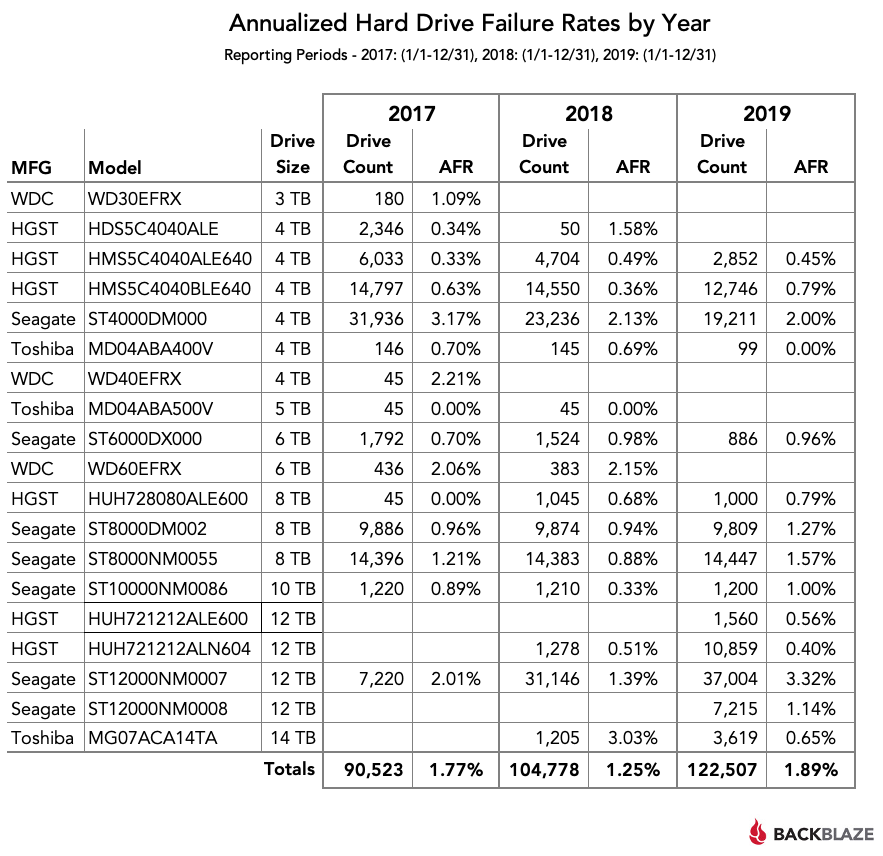 Backblaze 2015~2019年度硬盘故障率统计