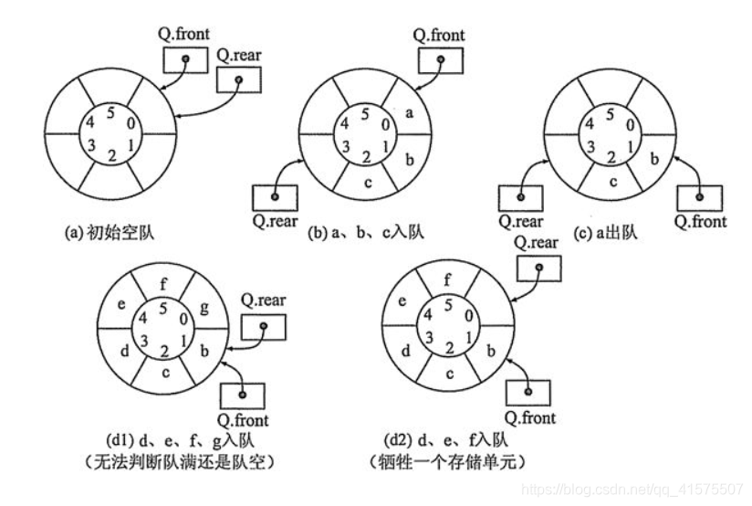 循环队列示意图