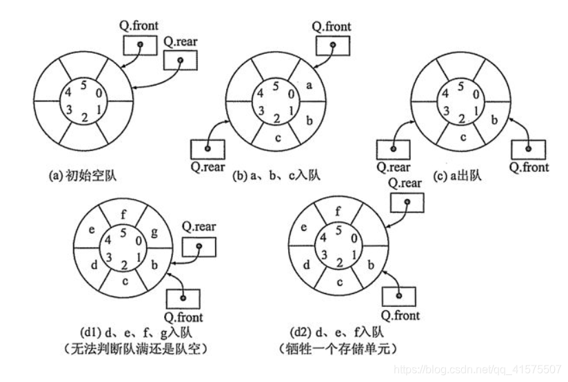 数据结构——队列的详解数据结构与算法ACfun-