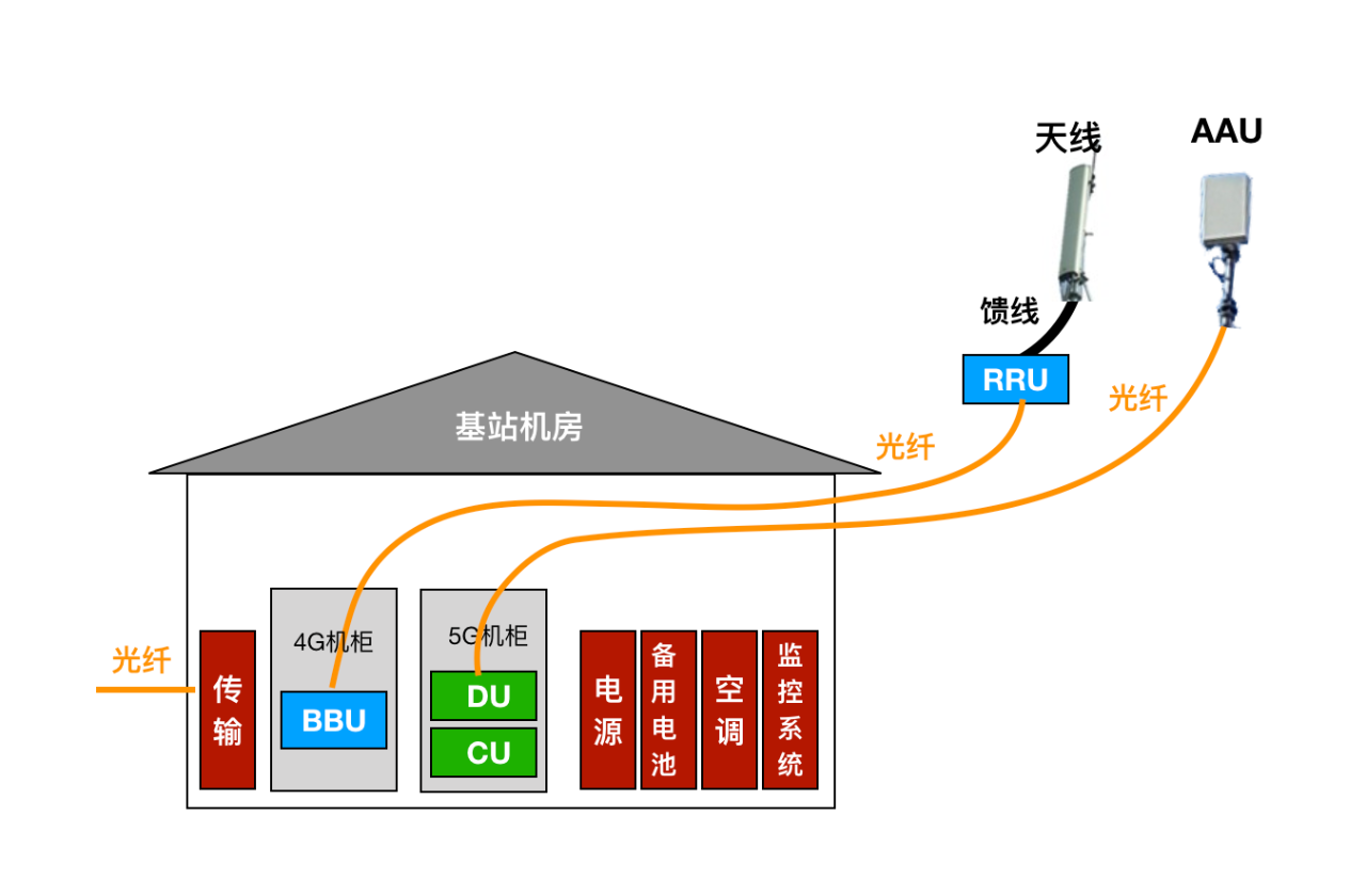 5G基站到底长啥样？和4G有啥区别？5g红松教育-