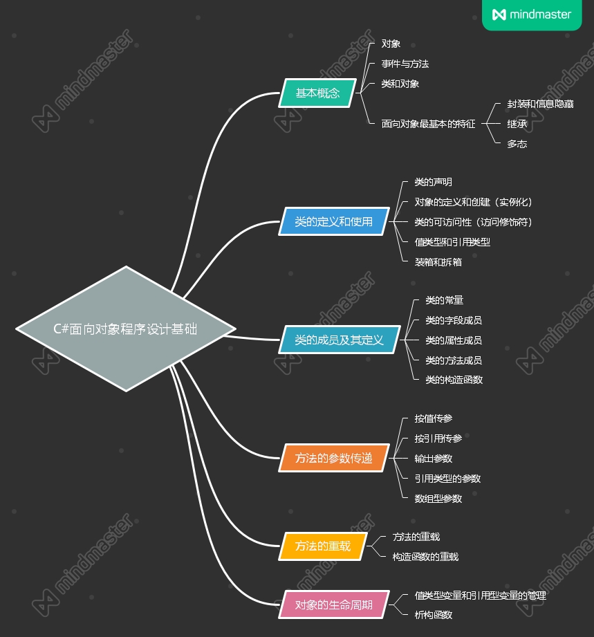 C#面向对象程序设计基础知识精细概括