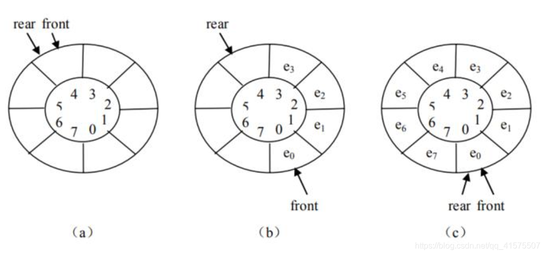 循环队列示意图