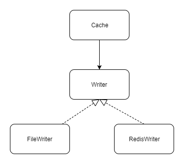 依赖倒置和控制反转