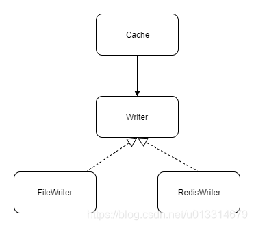 依赖倒置和控制反转