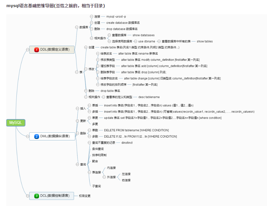 Mysql learning mind map - Programmer Sought