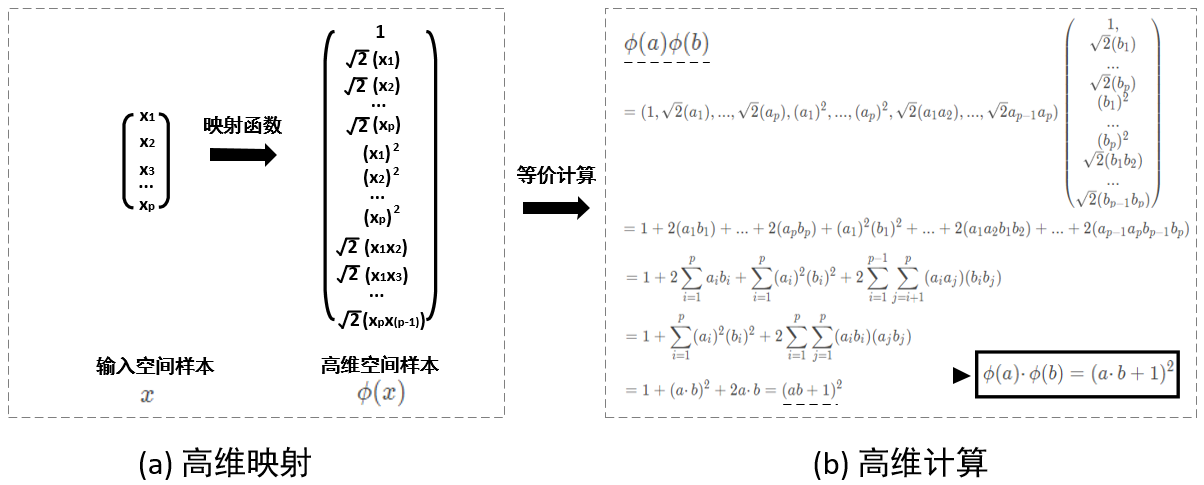 两遍读懂支持向量机 SVM (Kernel SVM)数据结构与算法Yongfeng&#039;s Blog-