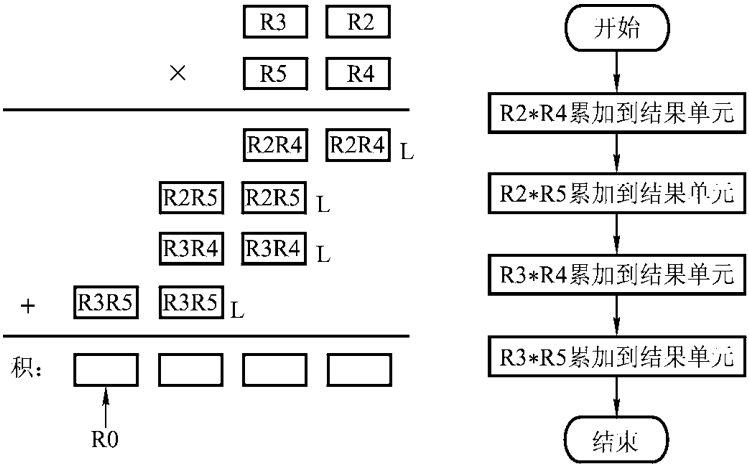 图 4.9 双字节无符号数乘法的算法与流程图