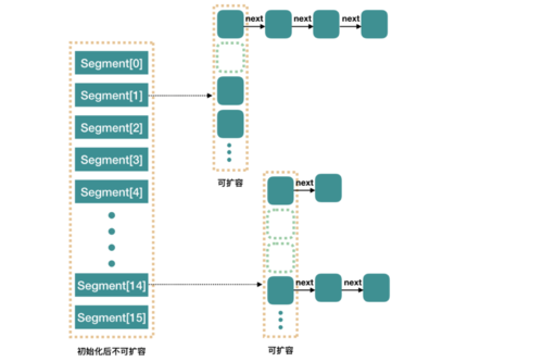 全面解析Java常用容器(从底层结构解析HashMap、ConcurrentHashMap、ArrayList、Vector、LinkedList等常用容器之间的区别和特点)qq41008202的博客-