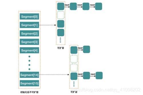 全面解析Java常用容器(从底层结构解析HashMap、ConcurrentHashMap、ArrayList、Vector、LinkedList等常用容器之间的区别和特点)qq41008202的博客-