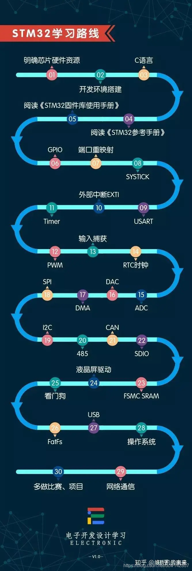 STM32入门学习路线