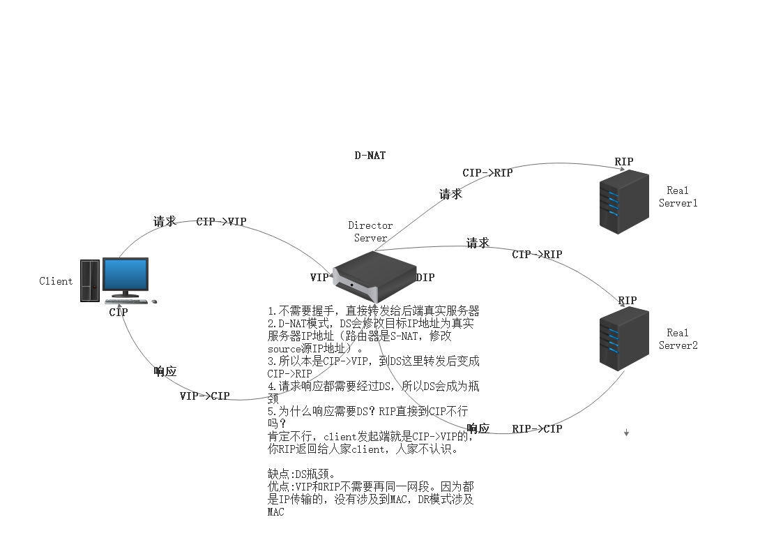 大白话图文结合剖析LVS原理运维【原】编程界的小学生-