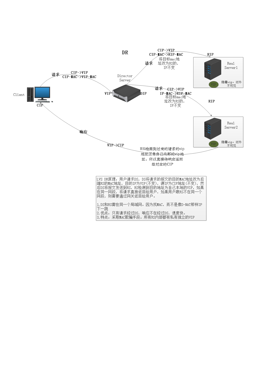 大白话图文结合剖析LVS原理运维【原】编程界的小学生-