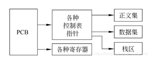 [外链图片转存失败,源站可能有防盗链机制,建议将图片保存下来直接上传(img-LoMjSERF-1587448788598)(E:\Study\00-WHUT\00-保研考研-\04-知识填坑\01-操作系统复习\images\image-20200417152002163.png)]