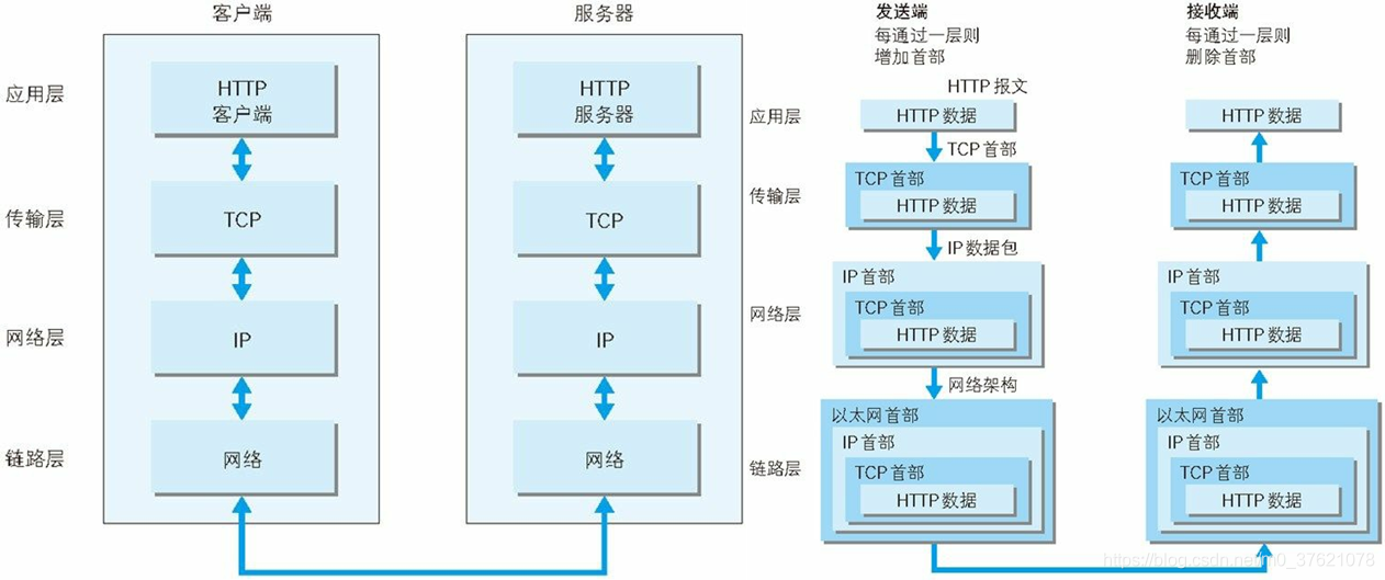 Web通信数据流