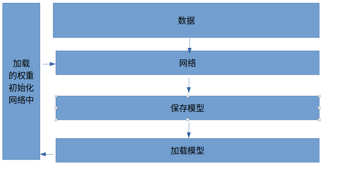 加载预训练模型解密