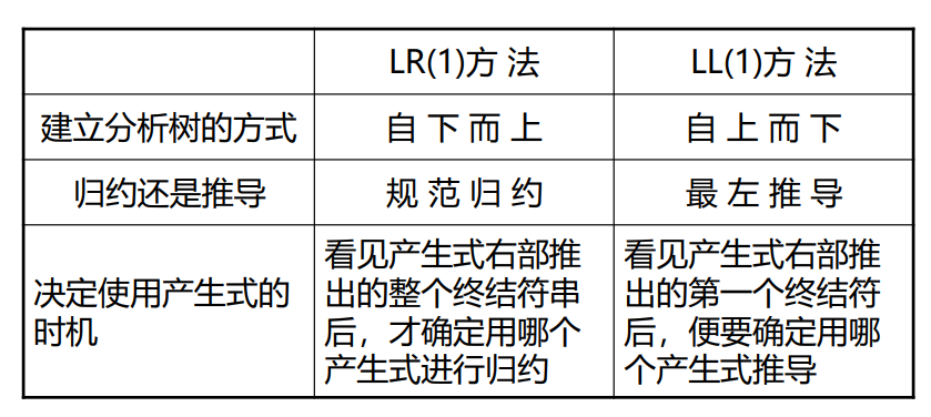 编译原理——理解LL/LR/SLR/LALR_ll(1)与slr的关系,slr与lalr的关系-CSDN博客