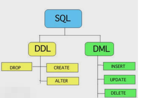 数据库的DDL、DML、DQL、DCL名词详解数据库清平乐-