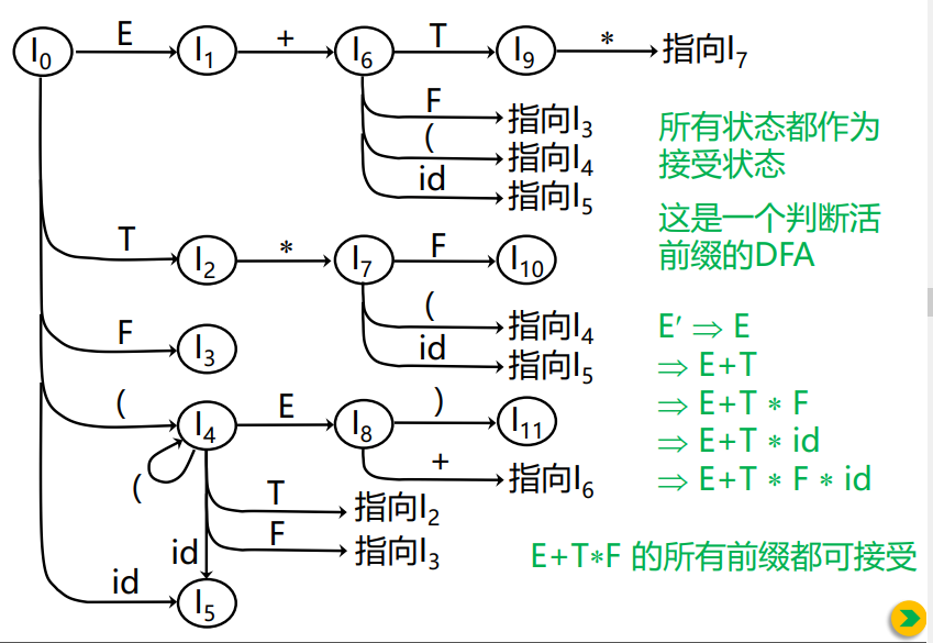 SLR构造出来的DFA