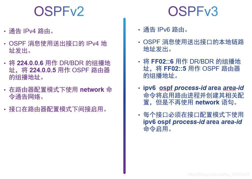 OSPFv2与OSPFv3对比