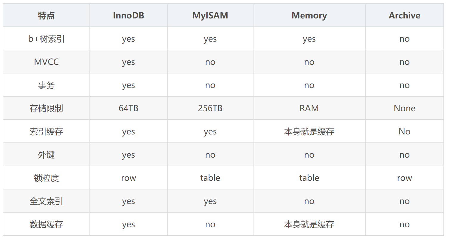 MYSQL——MYSQL中常见的数据库引擎