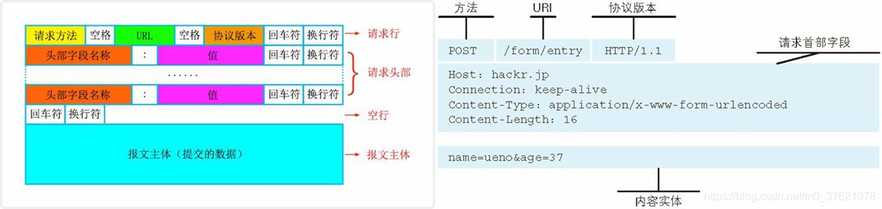 HTTP请求报文格式