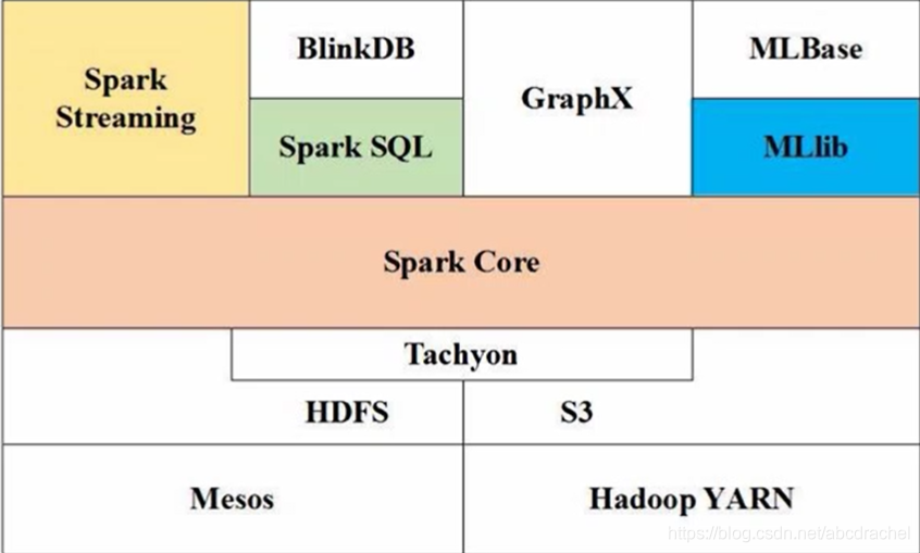 RDD的处理方法(创建、转换、行动、分区)_如何使用rdd-CSDN博客