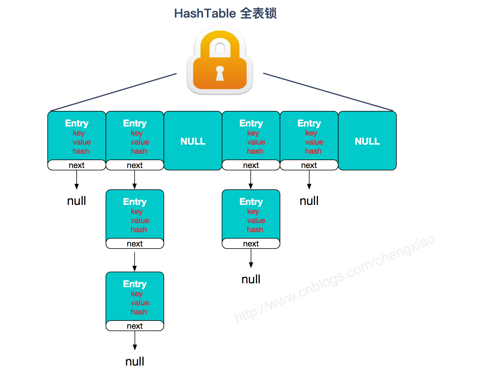 全面解析Java常用容器(从底层结构解析HashMap、ConcurrentHashMap、ArrayList、Vector、LinkedList等常用容器之间的区别和特点)qq41008202的博客-