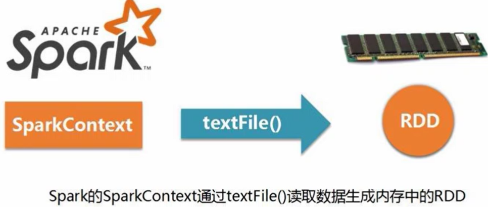 RDD的处理方法(创建、转换、行动、分区)_如何使用rdd-CSDN博客