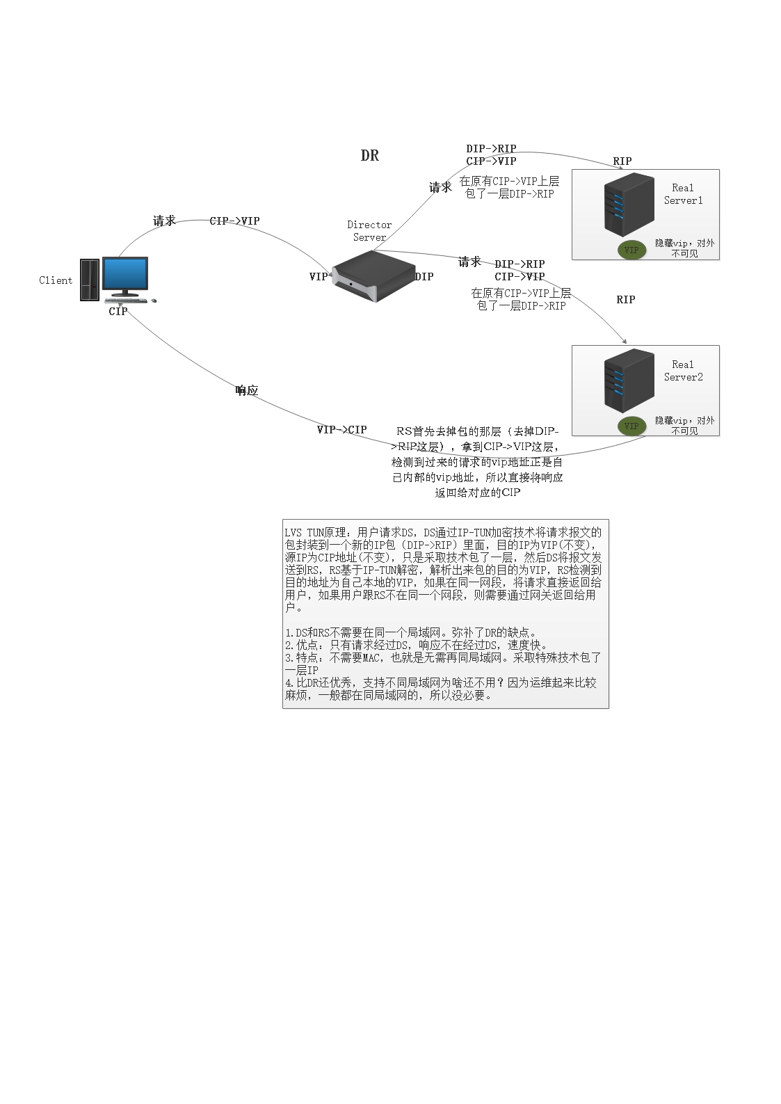 大白话图文结合剖析LVS原理运维【原】编程界的小学生-