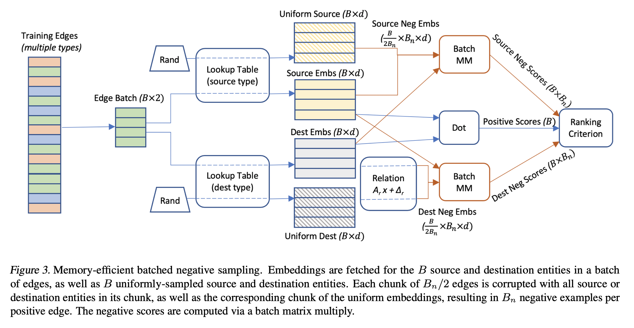 Pytorch memory. Pytorch biggraph. negative sampling. pytorch пример. фреймворк pytorch.