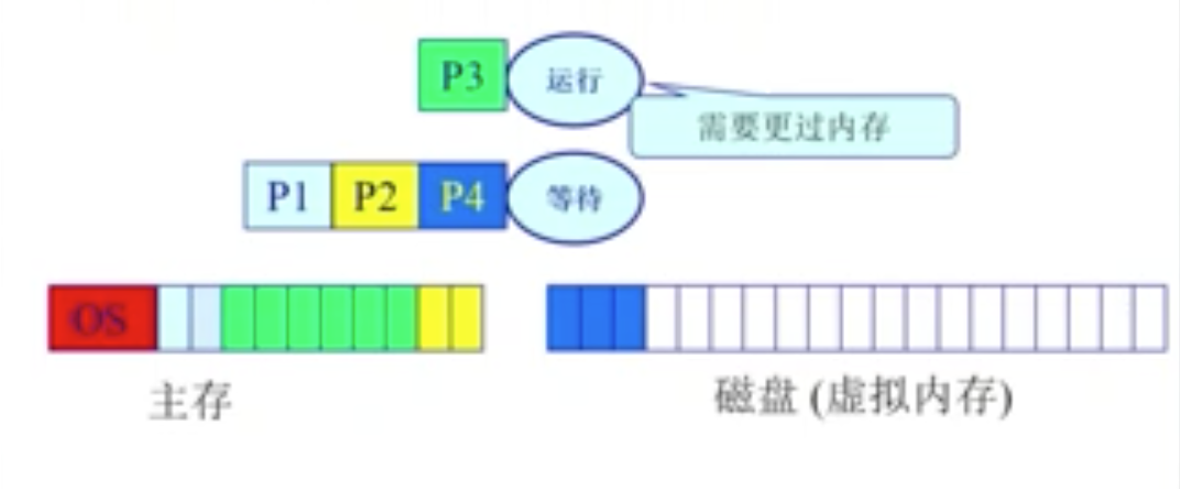 操作系统-- 连续内存分配、非连续内存分配一点一滴铺就人生-