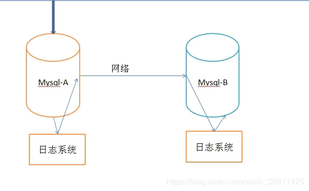 MySQL实现主从复制数据库薛帅行 廊坊师范学院信息技术提高班十四期-