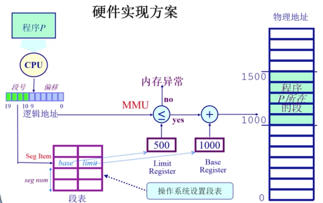 操作系统-- 连续内存分配、非连续内存分配一点一滴铺就人生-