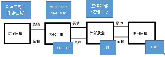 小白学测试入门之测试概论3