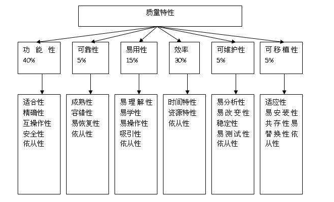 小白学测试入门之测试概论3